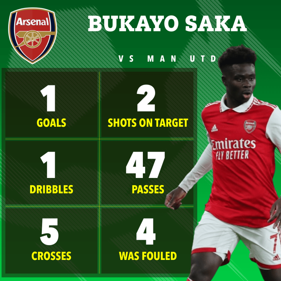 Here's how Saka performed against Manchester United last weekend