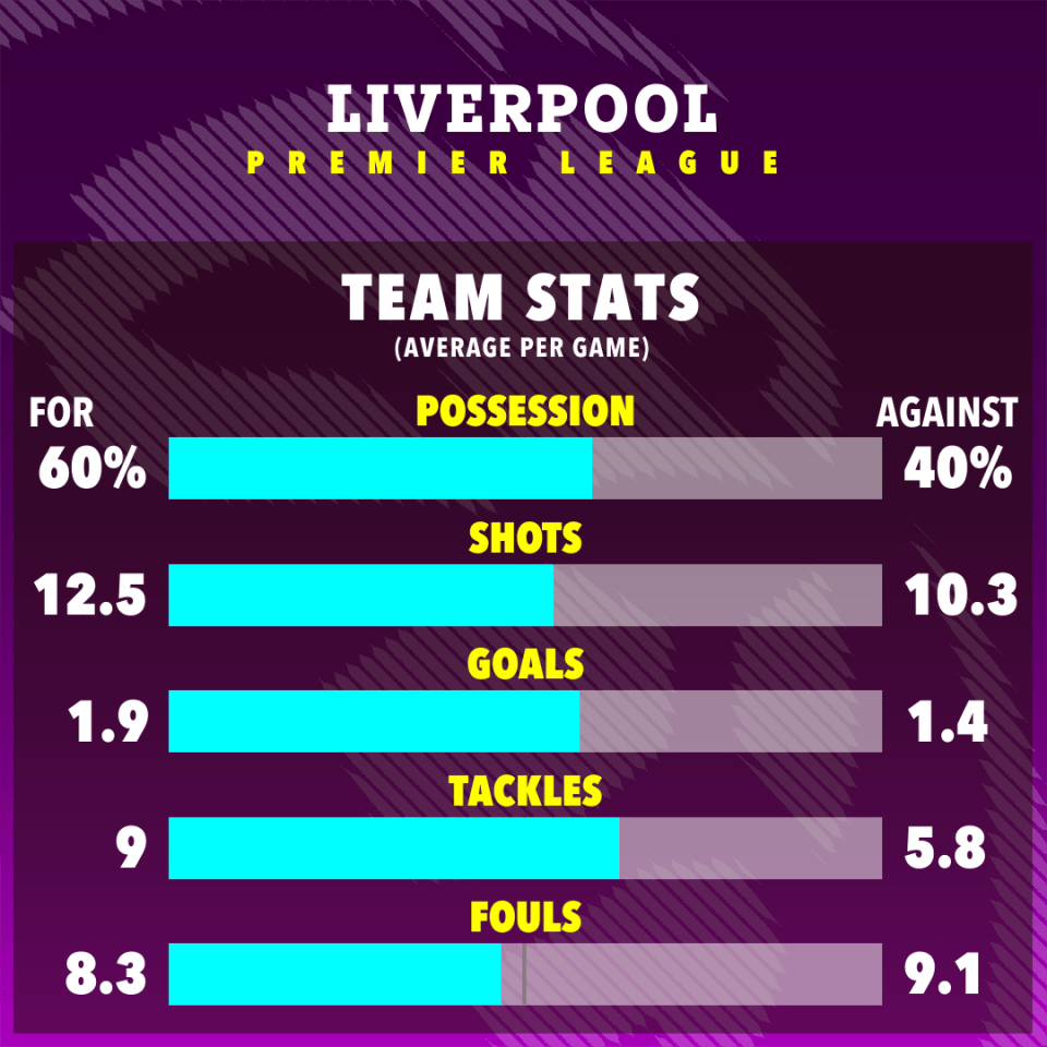 Liverpool's PL stats show they're not in dominating form