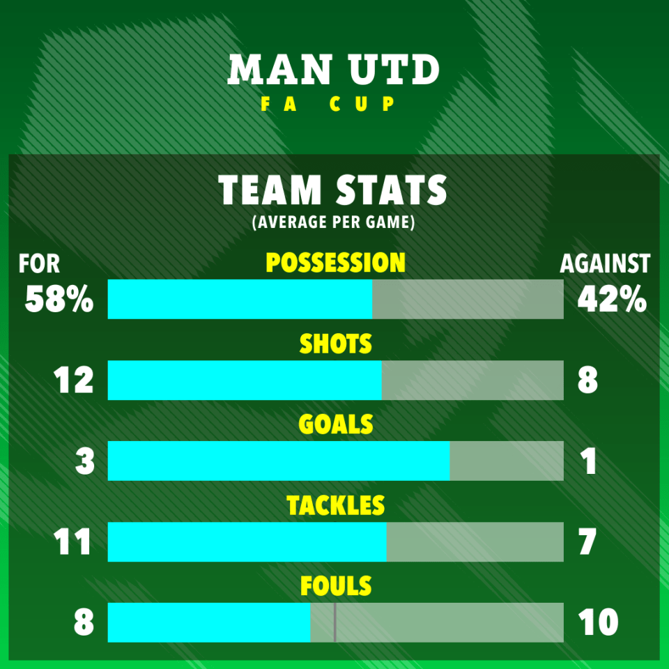 United's FA Cup stats this season