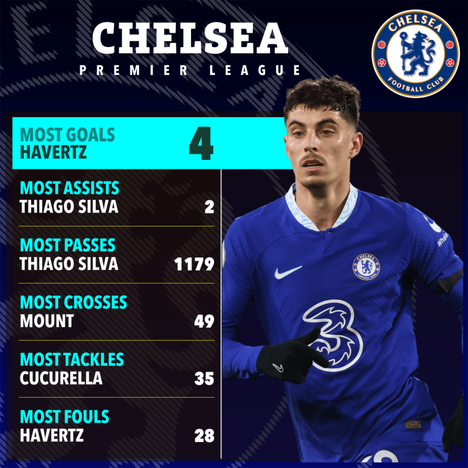 Chelsea’s top league scorer is Kai Havertz with just four