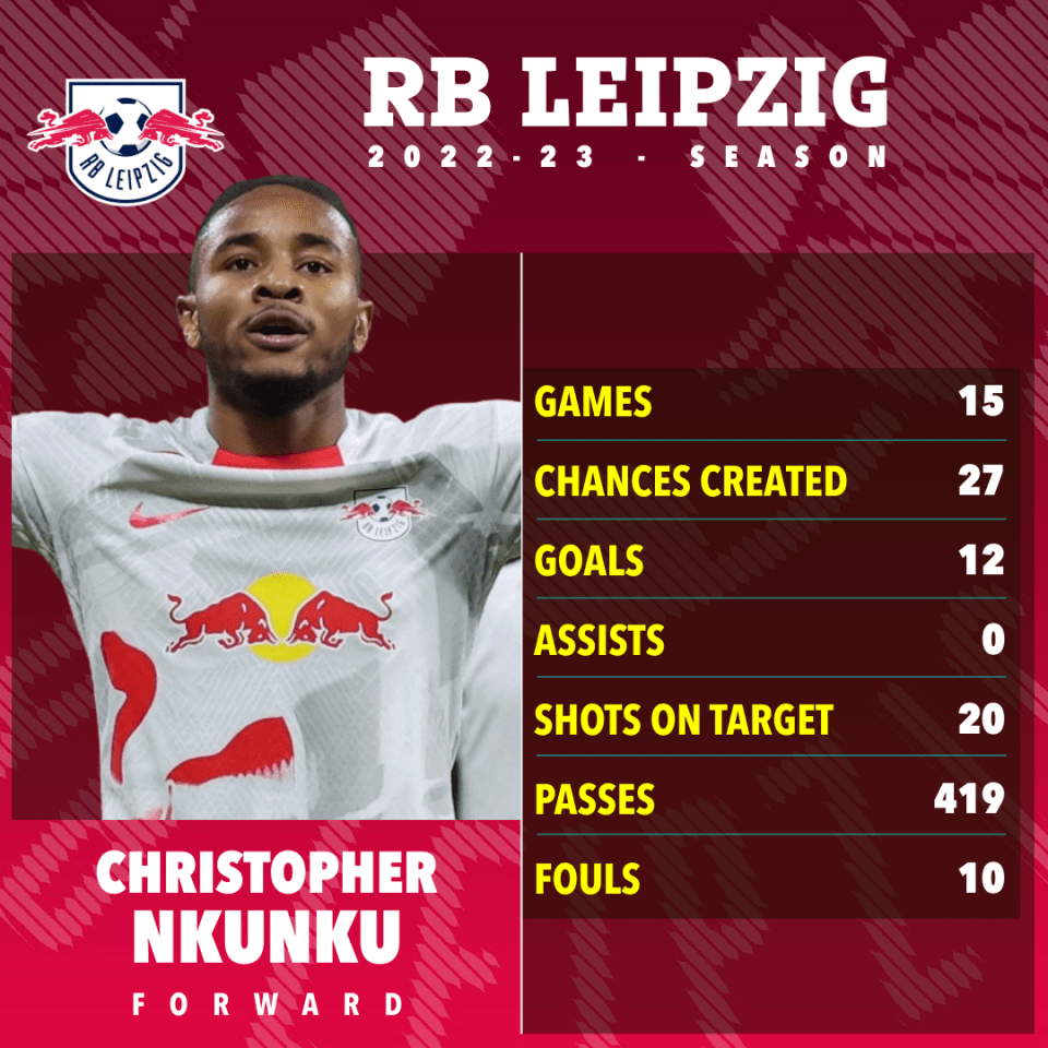 Here’s how Nkunku performed for RB Leipzig before his injury