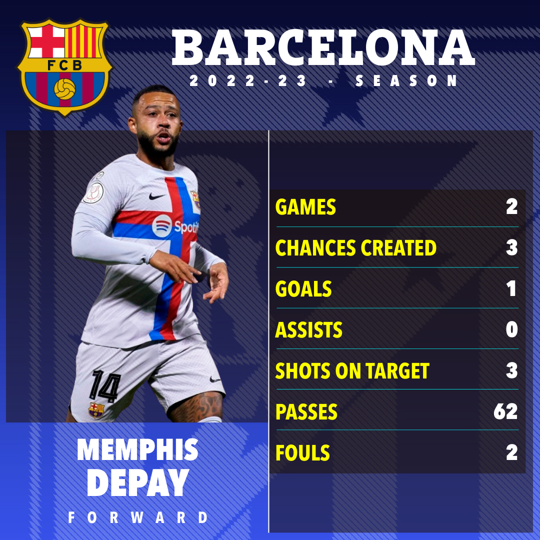 Depay struggled in La Liga for Barcelona this season