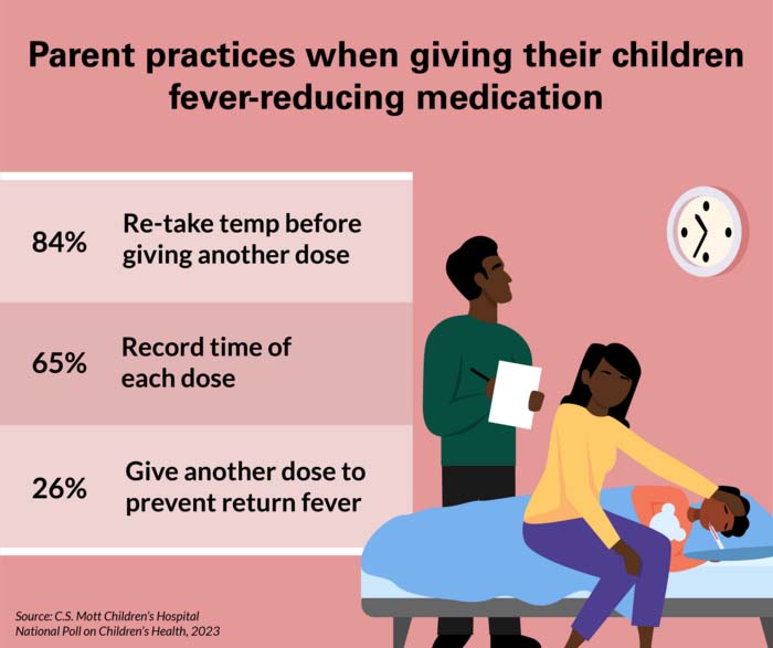 1 in 3 parents may unnecessarily give children fever-reducing medicine, a study has found