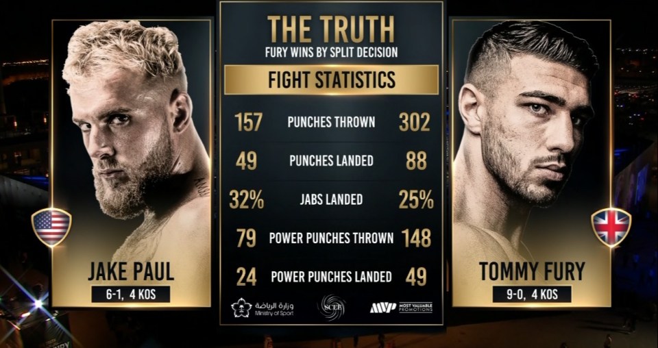 The post-fight punch stats showed Fury's dominance