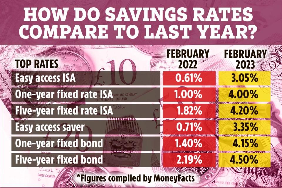 The best easy access cash ISA is paying five times more in interest compared to last year