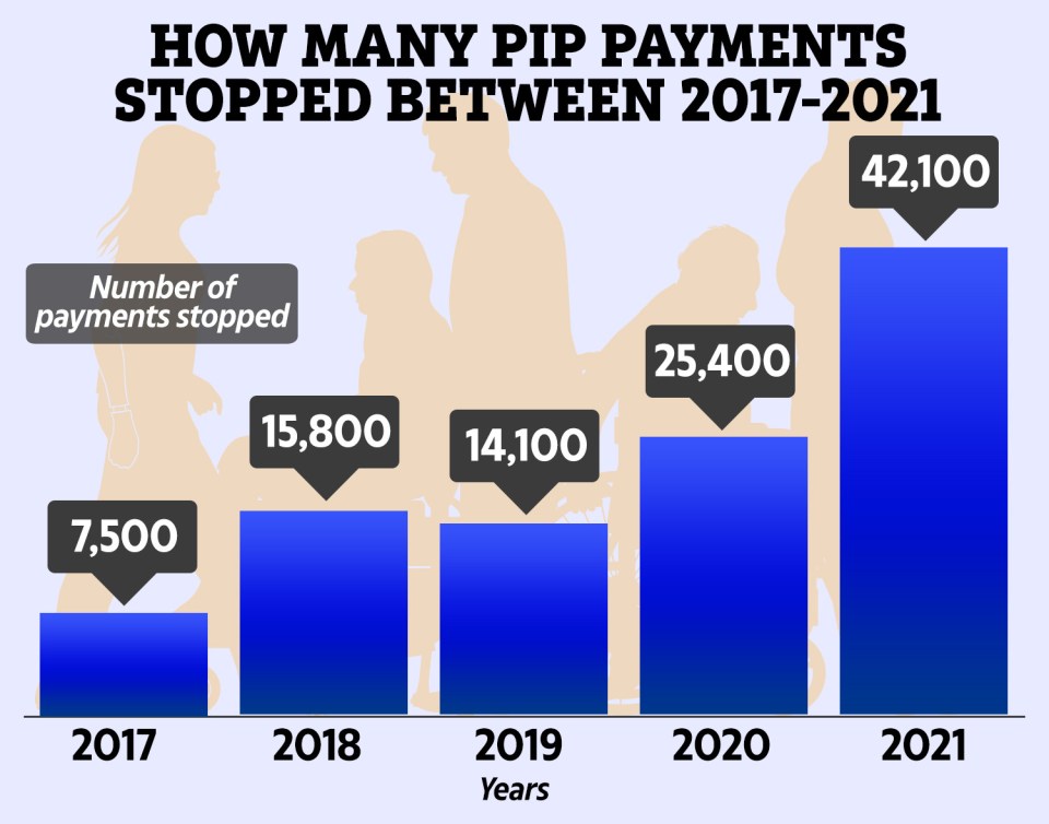 The number of PIP payments stopped increased by 400% between 2021 and 2017