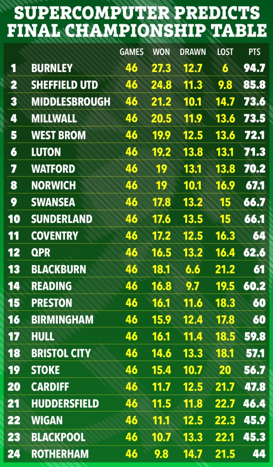 Supercomputer BESTSiE has predicted the final Championship table