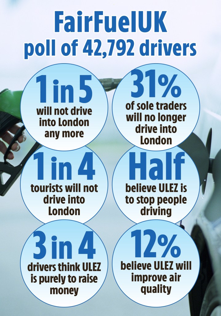 In a FairFuelUK opinion poll of 44,000 UK drivers one in three sole traders and one in four visitors said they will never drive into London again