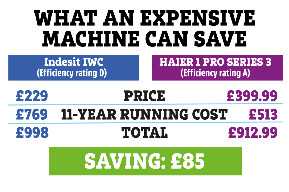 Make a saving by buying a more efficient appliance