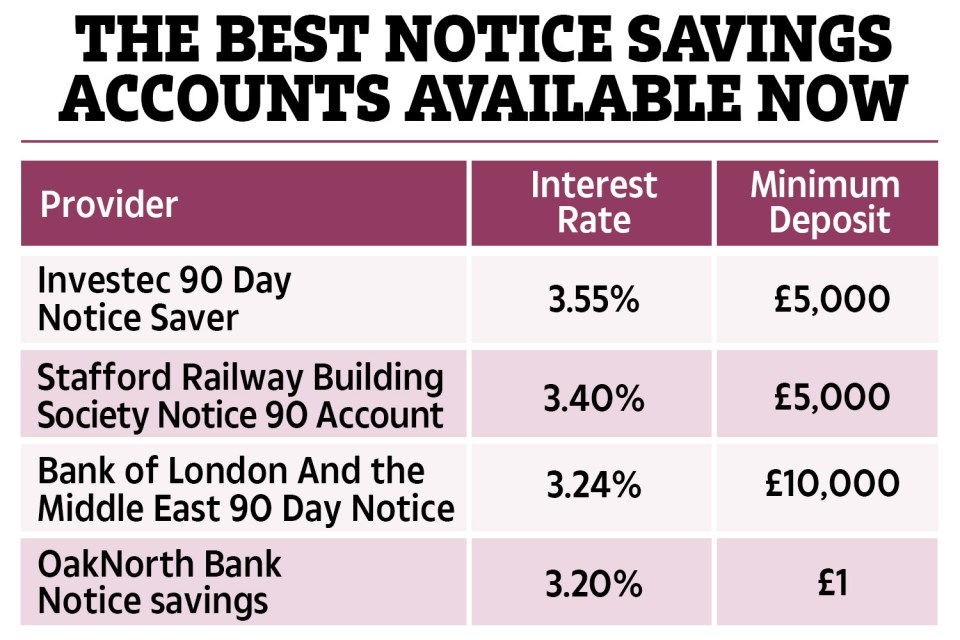 Interest rates vary depending on how much cash you're willing to save