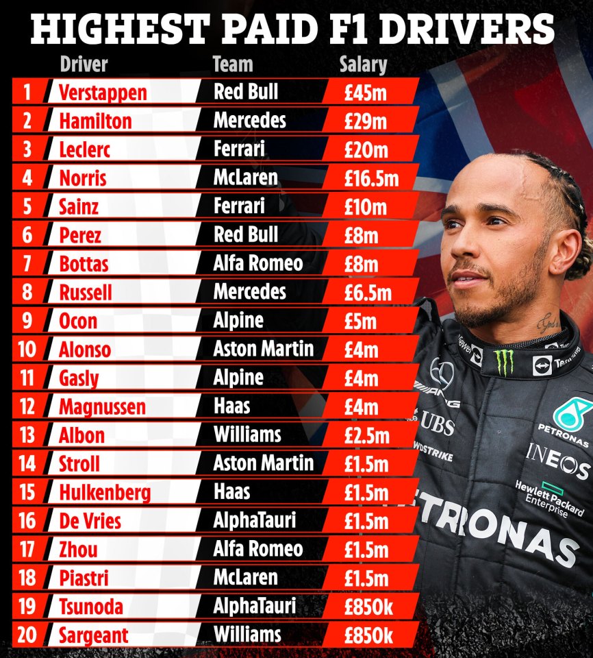 Max Verstappen earns £16million more than Lewis Hamilton per year