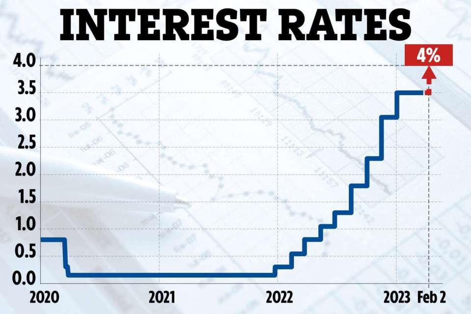 The Bank of England has hiked its base rate to 4%