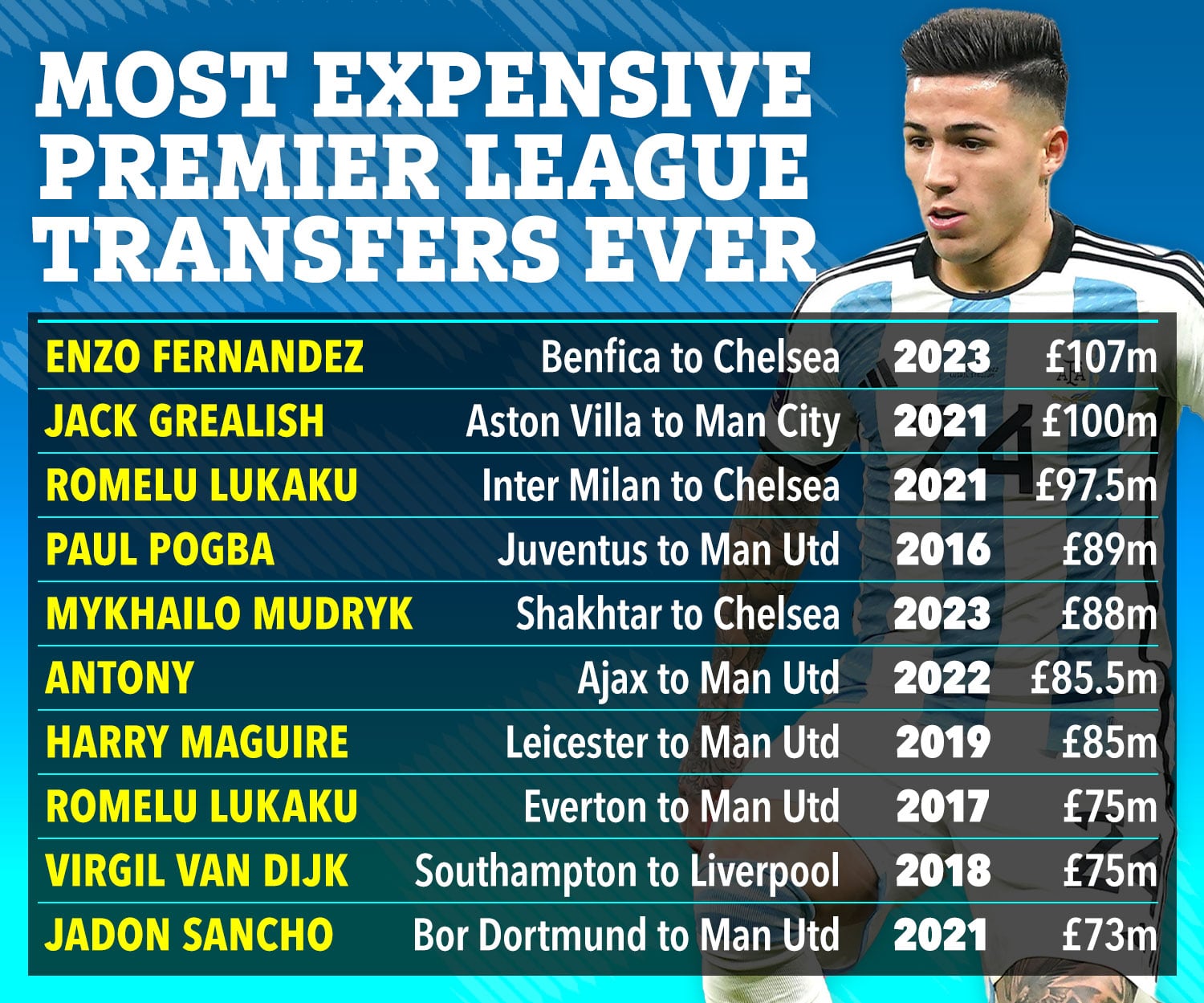 Chelsea made two of the biggest transfers ever in January 2023