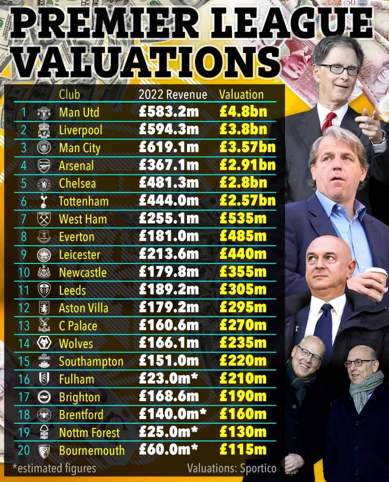 Man United are estimated to lead the league in terms of club valuations