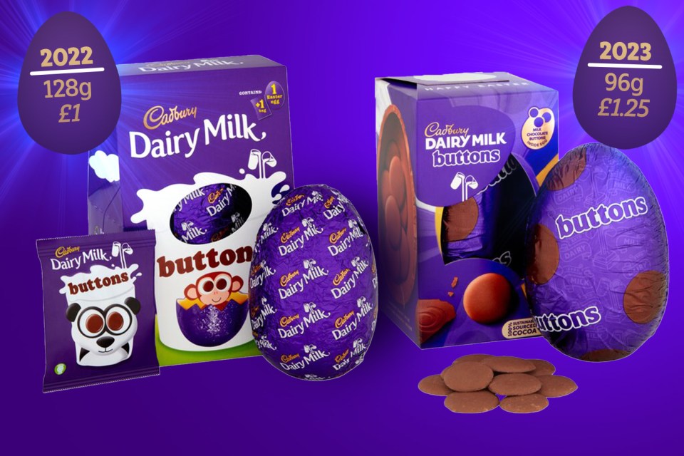 Dairy Milk Buttons egg was 128g and £1, now it’s 96g and £1.25