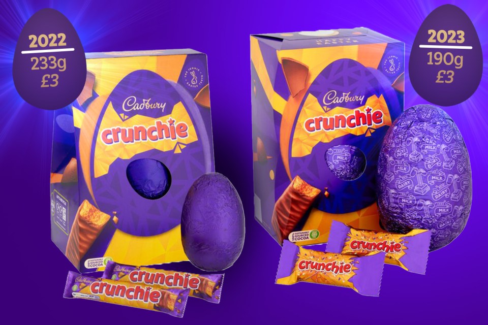 Crunchie egg was 233g for £3, now it’s 190g, £3