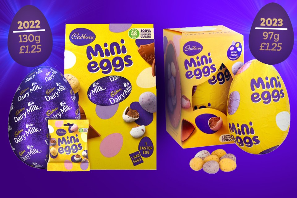 Mini eggs egg was 130g and cost £1.25 at, now it’s 97g and £1.25