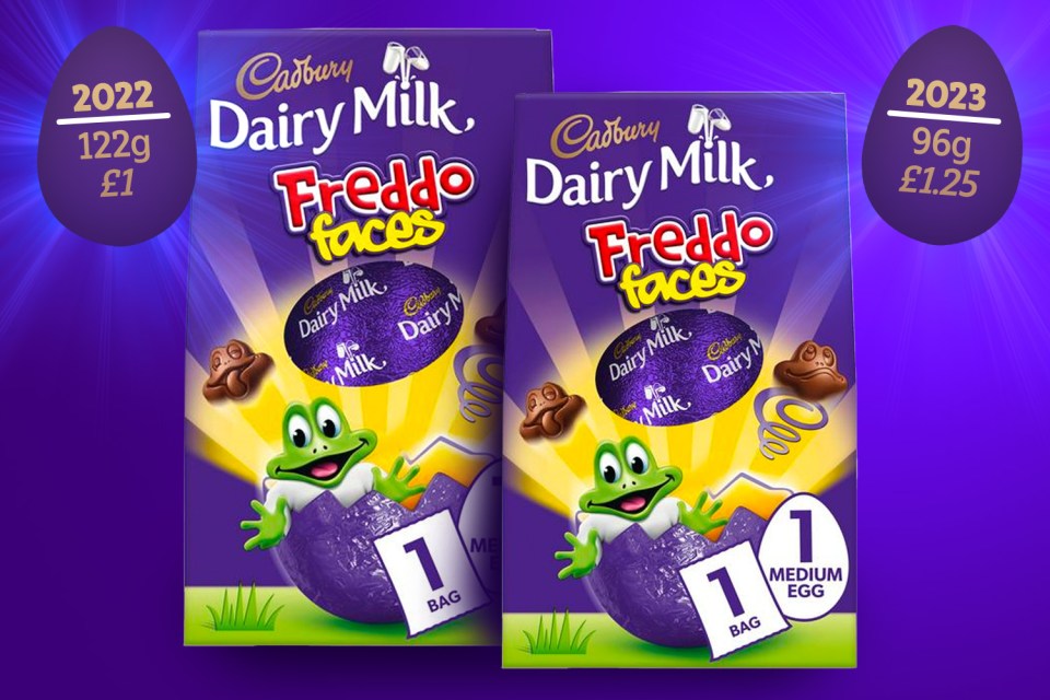 The Dairy Milk Freddo Faces easter egg has shrunk from 122g to 96g but costs £1.25 instead of £1