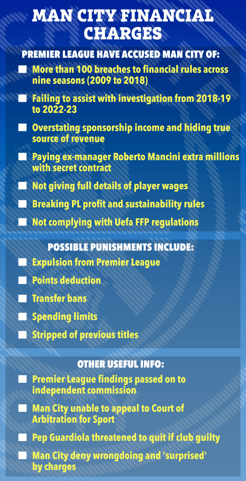 Manchester City’s financial charges