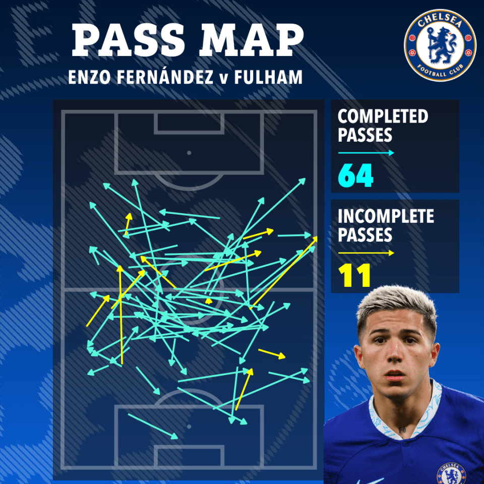 Enzo Fernandez's pass map vs Fulham