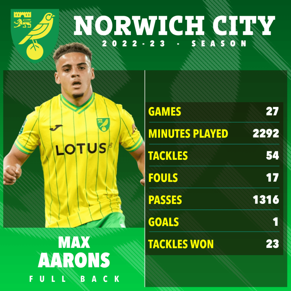 Aarons has starred in the Championship for Norwich this season