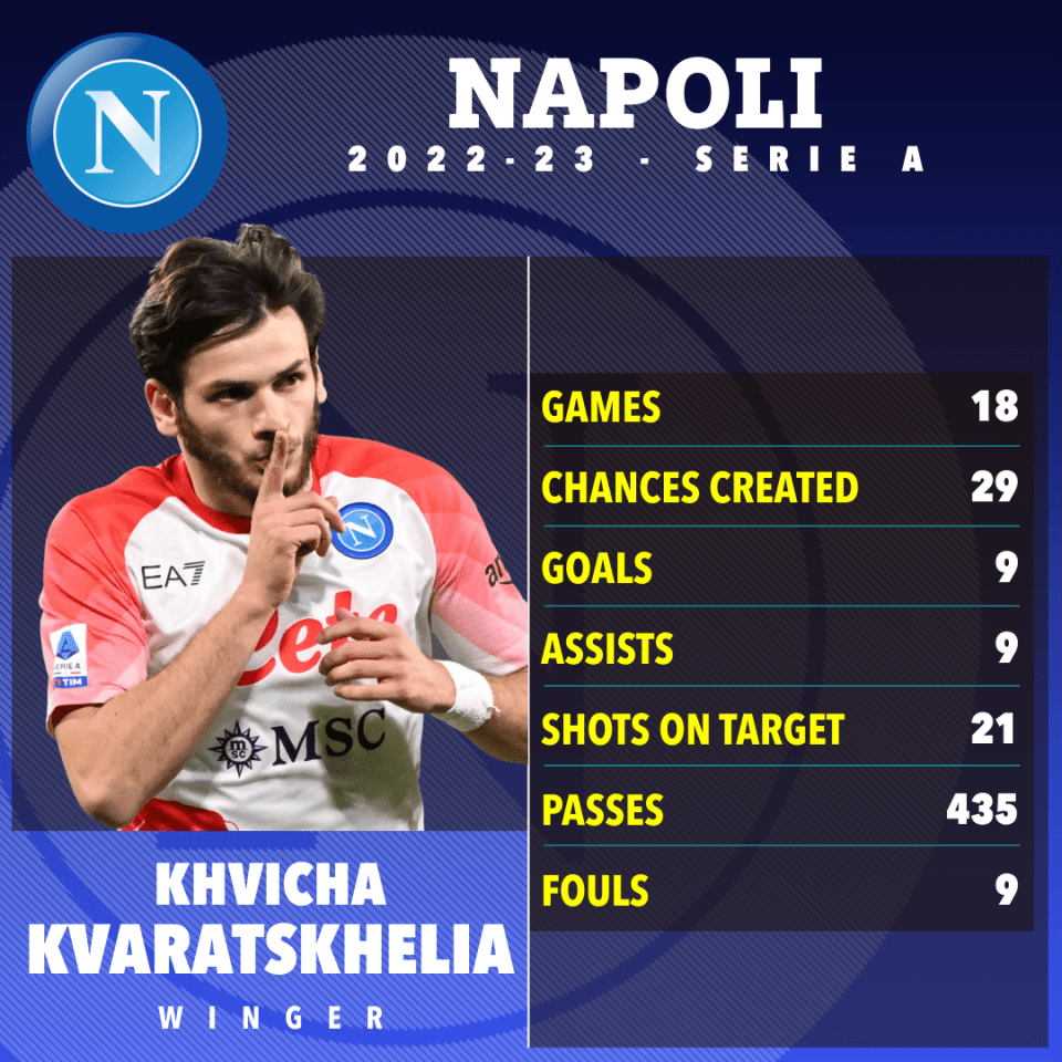 Napoli’s Khvicha Kvaratskhelia has scored nine goals in Serie A