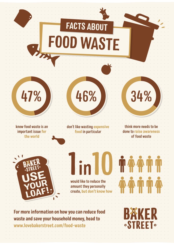 47 per cent know it’s an important issue for the world and 46 per cent don’t like wasting expensive food