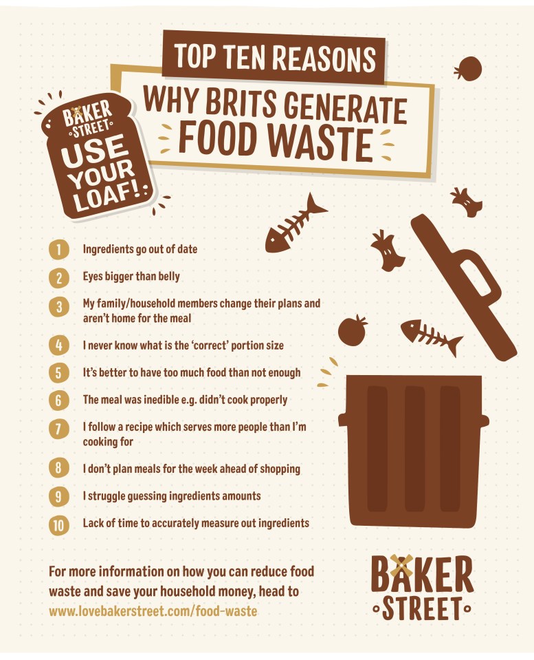 Here's the top ten reasons for food waste, as noted below