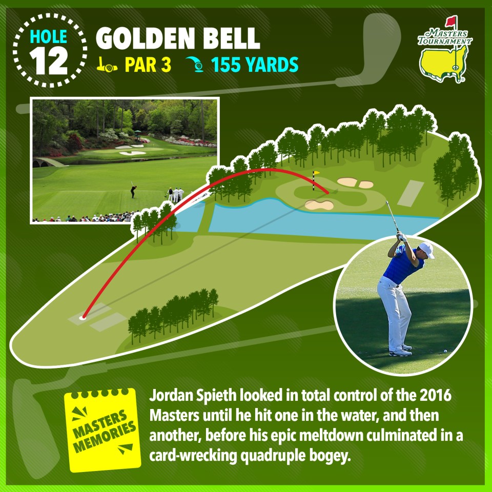  Amen Corner continues onto hole 12 - Golden Bell, which proves to be difficult because of Rae's Creek