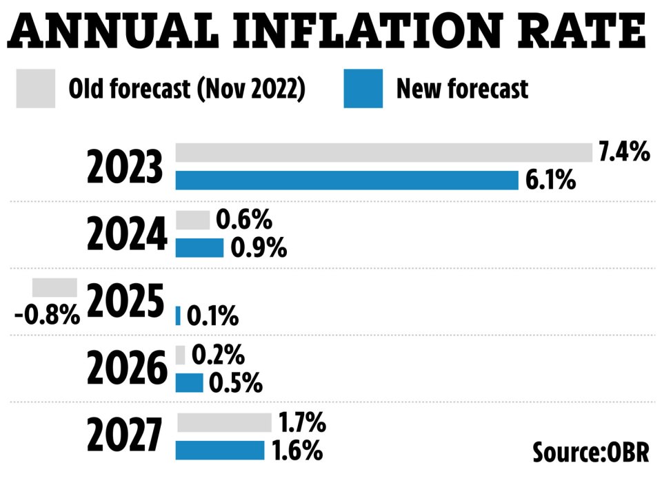 Inflation is set to plunge by next year, new forecasts show