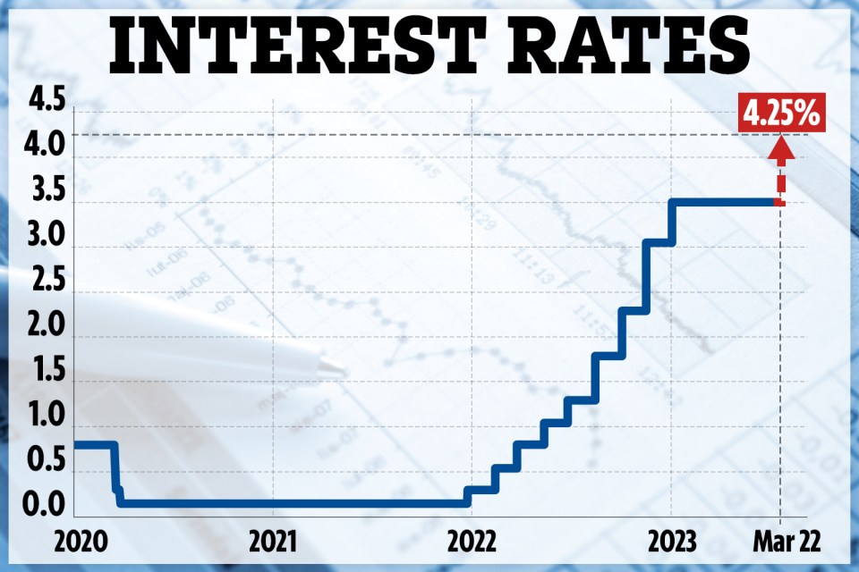 The BoE is expected to hike interest rates to 4.25%