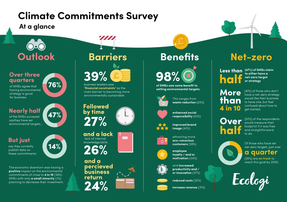 A study found 75 per cent of SMEs plan to maintain or increase investment in sustainability