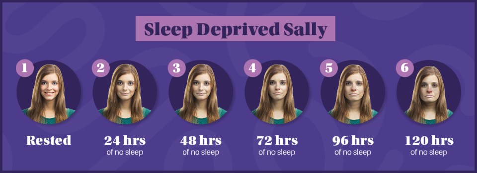 The chart above shows the stage of sleep deprivation and how your face will start to change the longer you go without snooze