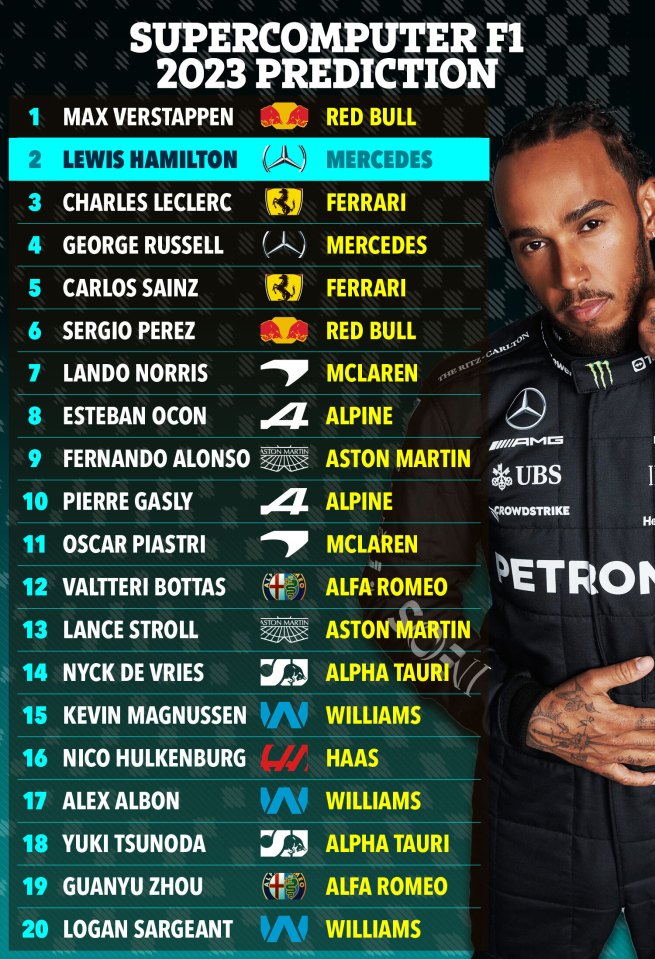 A supercomputer is predicting Hamilton to miss out on the title again