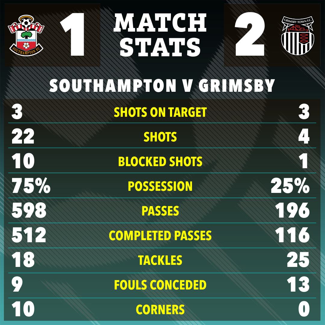 Grimsby had just 25% possession, and zero corners