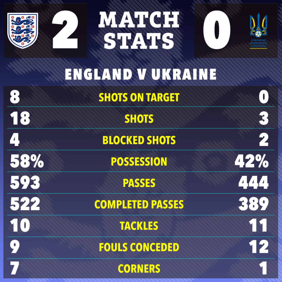 England dominated the Euro qualifier