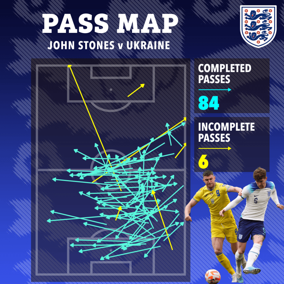 John Stones saw plenty of the ball