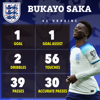 Bukayo Saka was England's man of the match