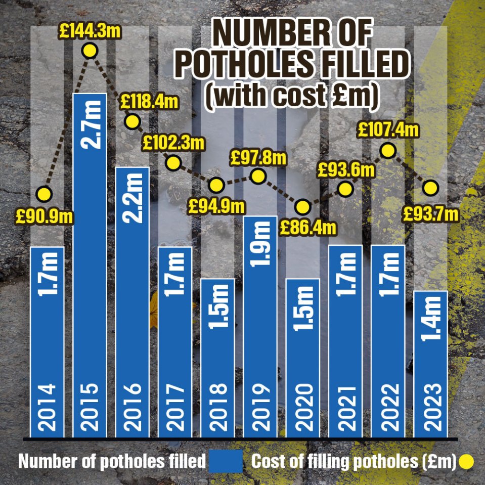 Number of potholels filled over recent years