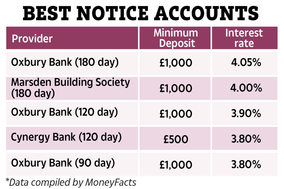 The best notice account is paying savers 4.05% back if they make a £1,000 minimum deposit