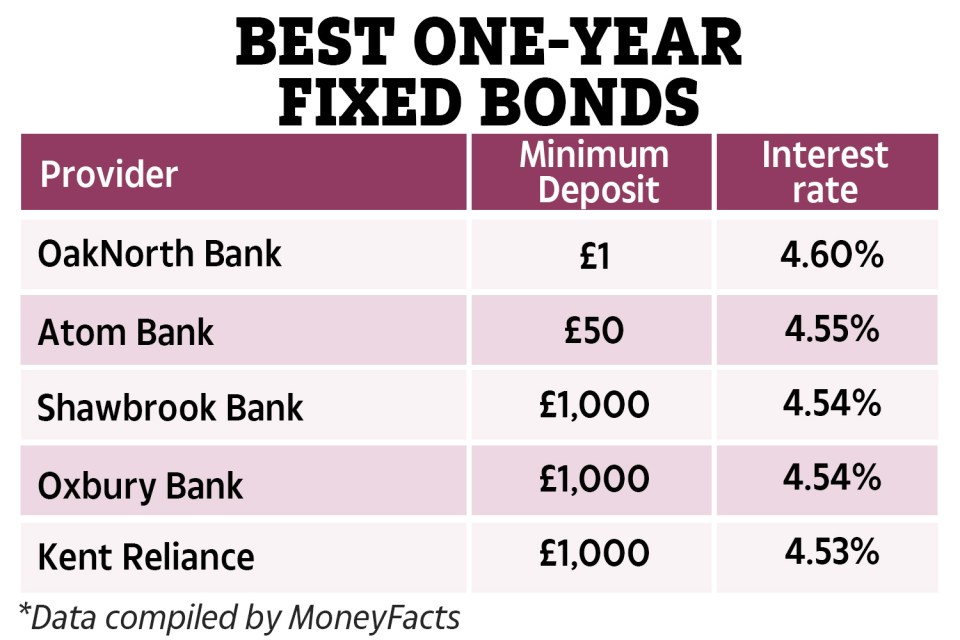 The best one-year fixed bond is paying savers 4.6% back if they make a £1 minimum deposit