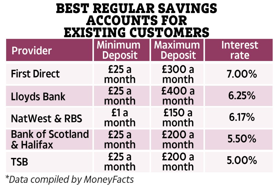 The best regular savings account is paying savers 7% back if then make a minimum £25 a month deposit