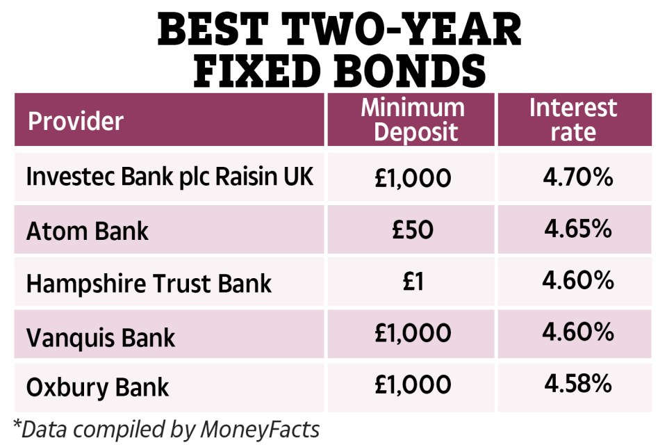 The best two-year fixed bond is paying savers 4.7% back if they make a £1,000 minimum deposit