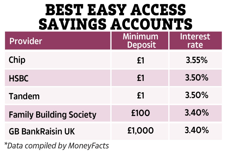 The best easy access savings account available for those depositing just £1 is paying 3.55%