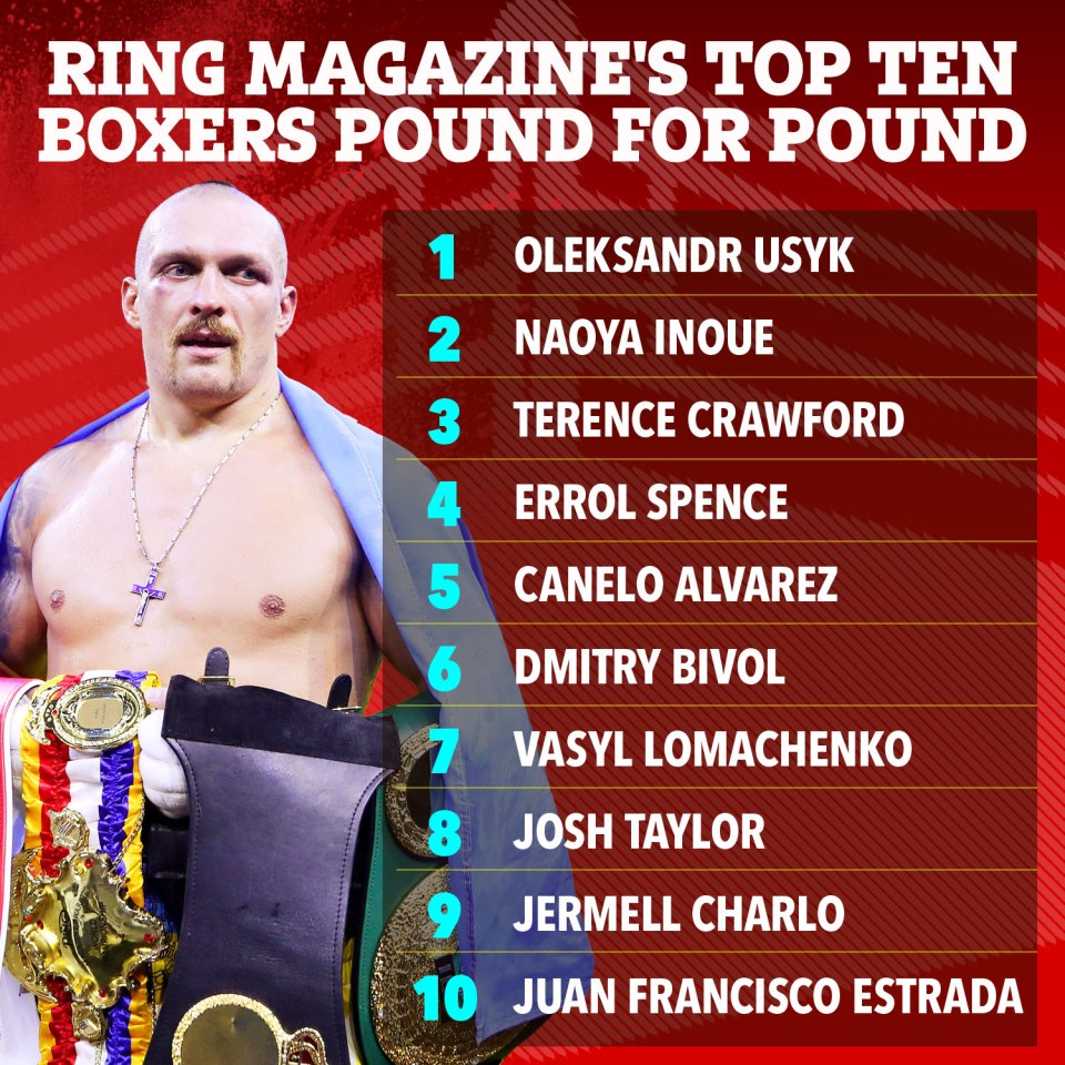 Oleksandr Usyk is Ring Magazine's pound-for-pound number one