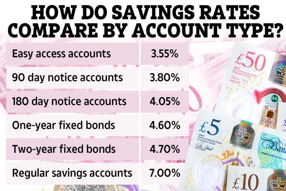 Savvy savers could deposit as little as £25 a month and get 7% with one regular savings account