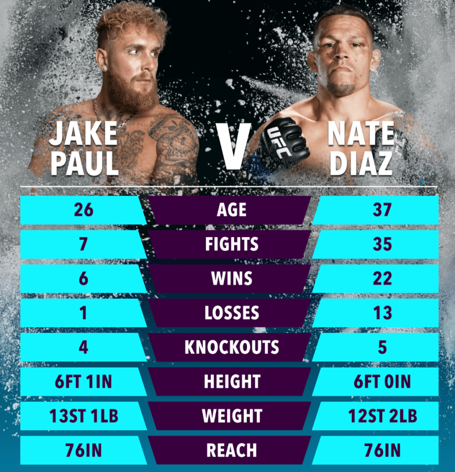 How Jake Paul and Nate Diaz stack up ahead of their grudge match