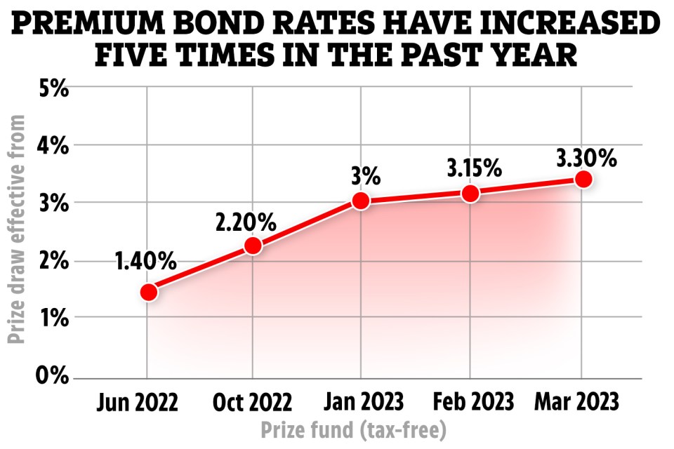 This is how premium bonds rates have increased over the past year