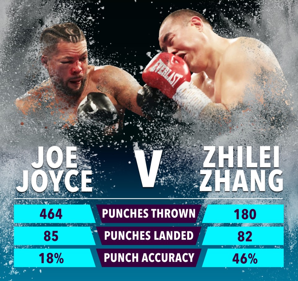 Joe Joyce was beaten by Zhilei Zhang