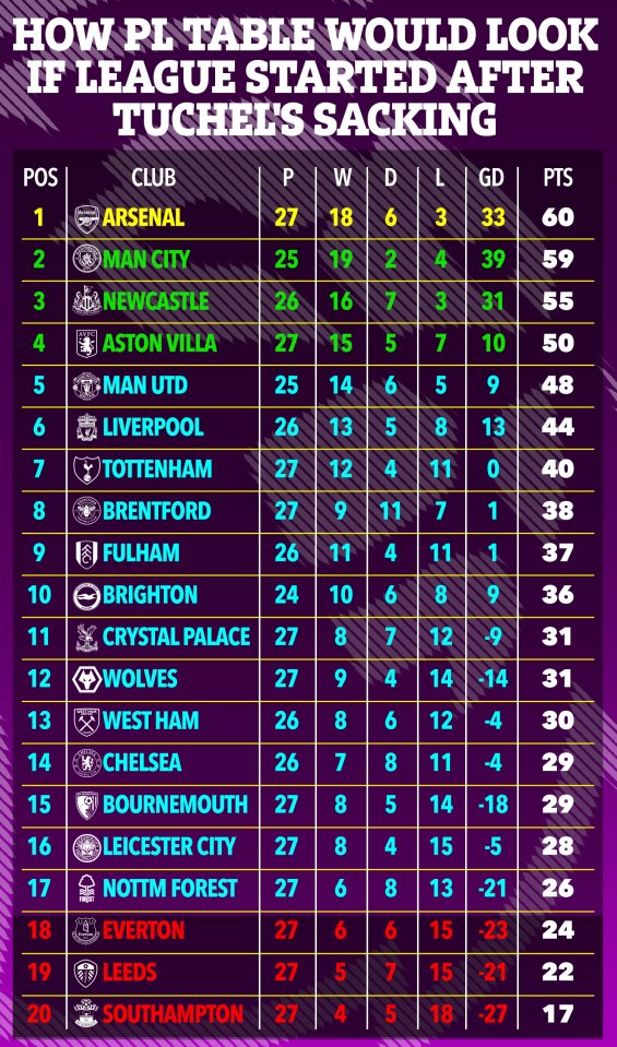 Chelsea would be close to relegation if the season started after they sacked Thomas Tuchel